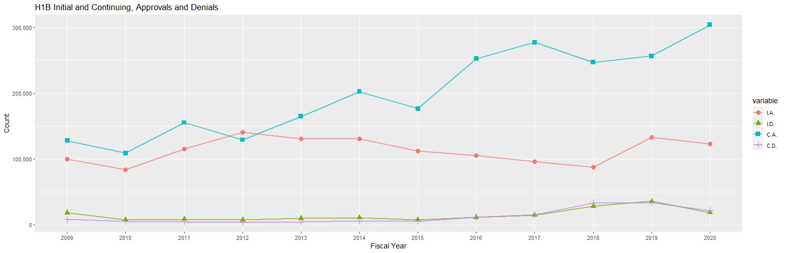 H1B Hub Approvals: 2009-2020