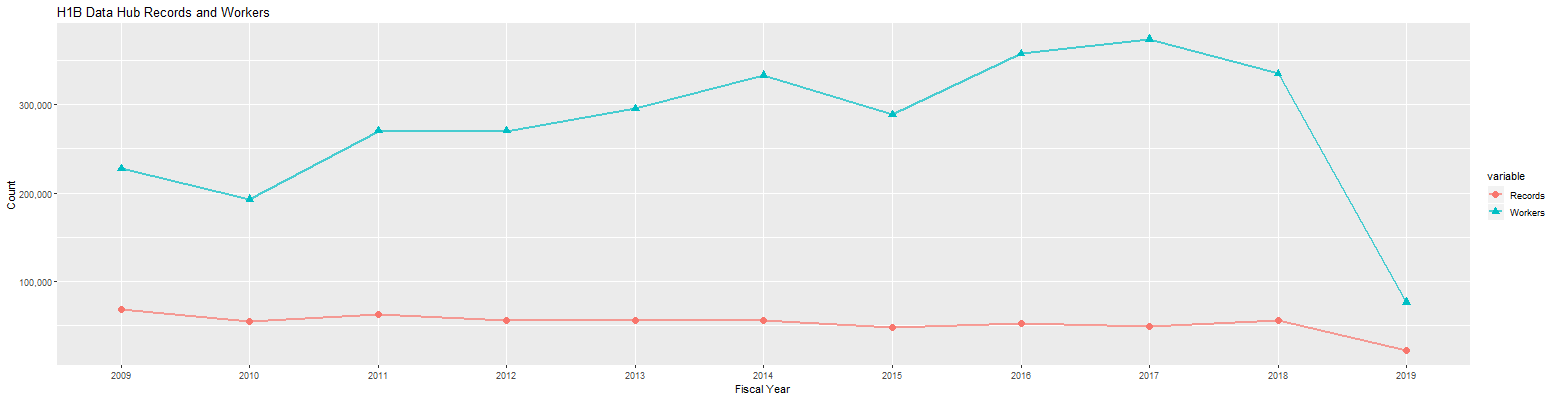 H1B Hub Records and Workers: 2009-2019