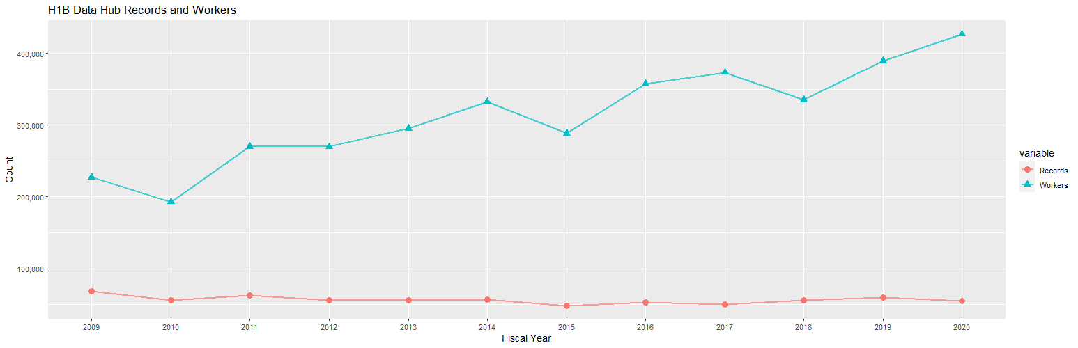 H1B Hub Records and Workers: 2009-2020