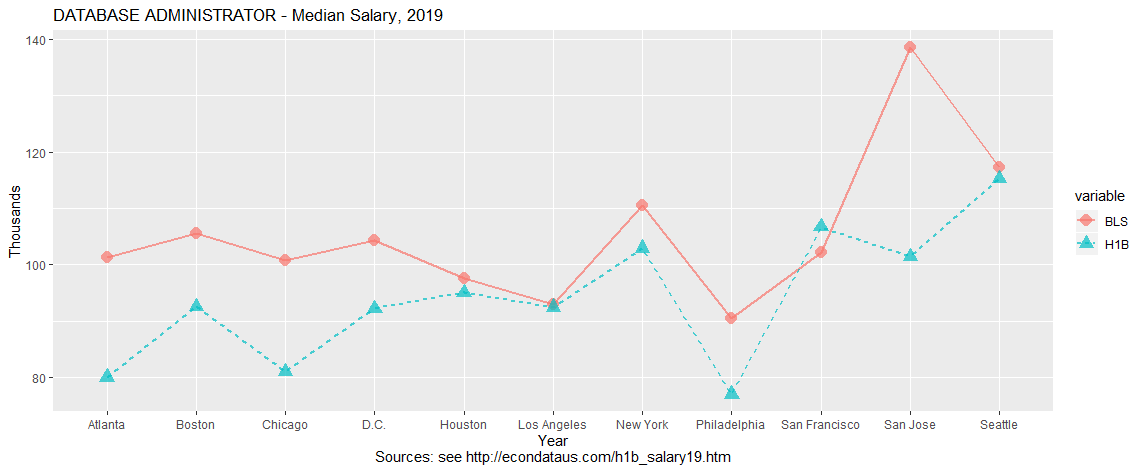 DATABASE ADMINISTRATOR - Median Salary, 2019