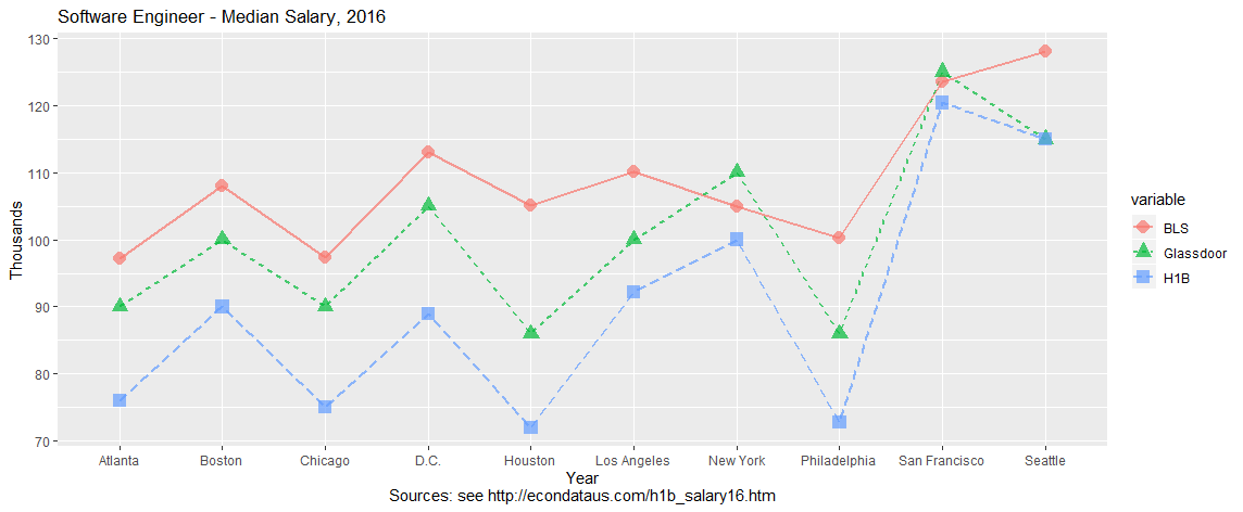 Software Engineer - Median Salary, 2016