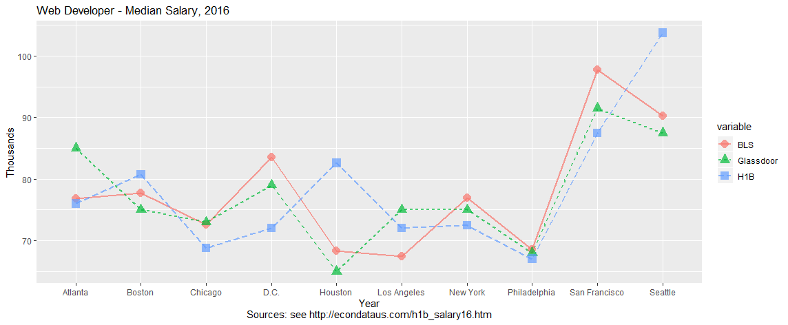 Web Developer - Median Salary, 2016