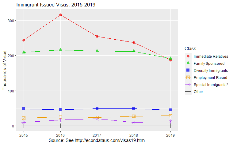 Immigrant Issued Visas, 2015-2019