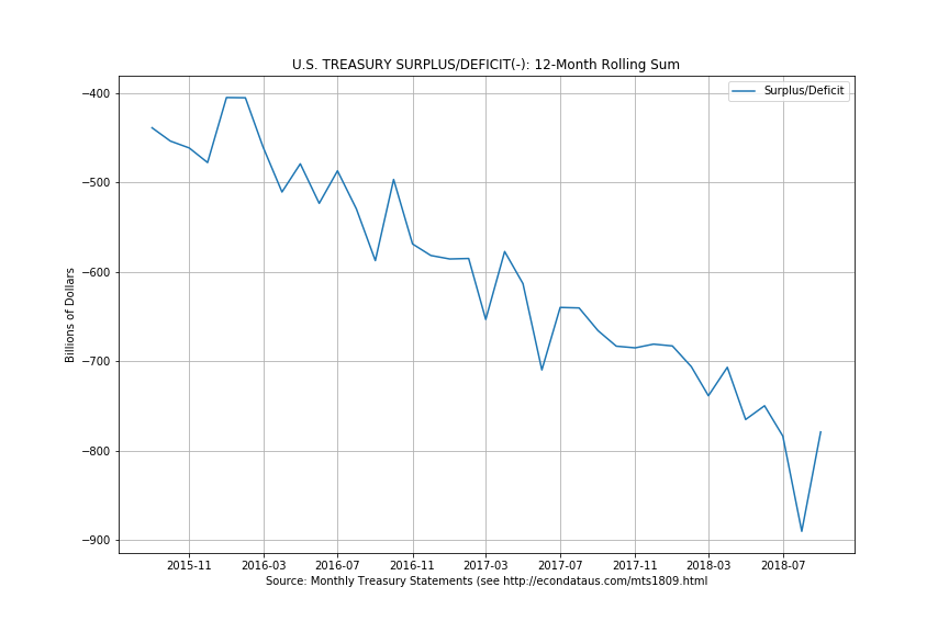 U.S. Treasury Surplus/Deficit(-), 12-month rolling sum