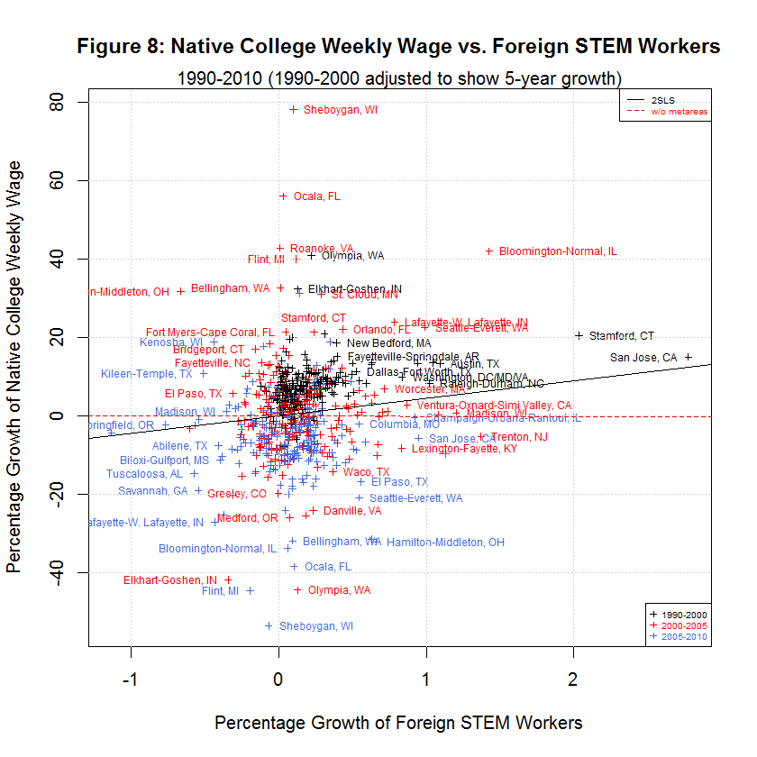 Native College Weekly Wage vs. Foreign STEM Workers, 1990-2010