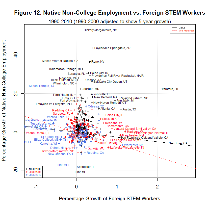 Native Non-College Employment vs. Foreign STEM Workers, 1990-2010