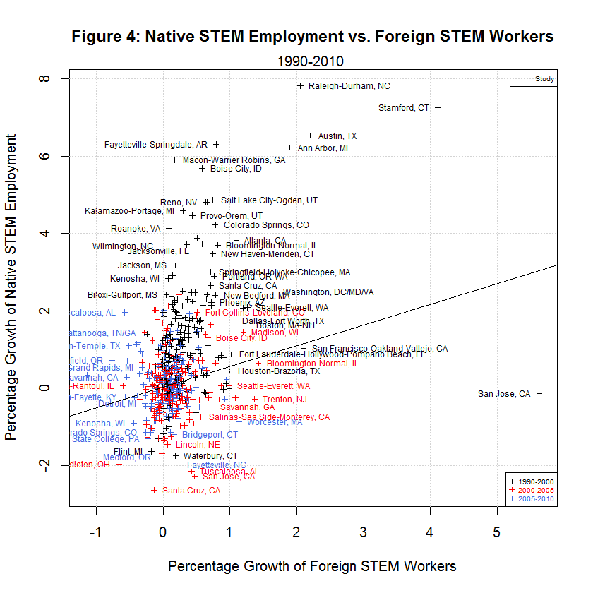 Native STEM Employment vs. Foreign STEM Workers, 1990-2010