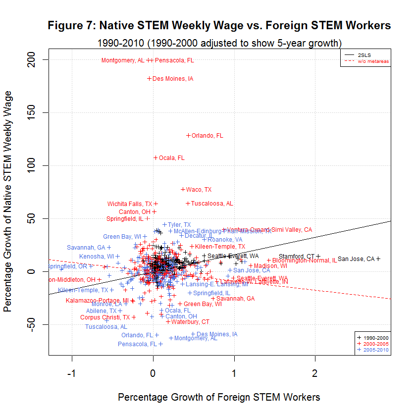 Native STEM Weekly Wage vs. Foreign STEM Workers, 1990-2010