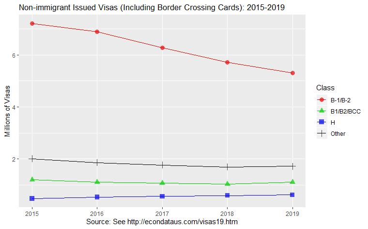 Classes of Nonimmigrants Issued Visas (Including Border Crossing Cards), Fiscal Years 2015-2019