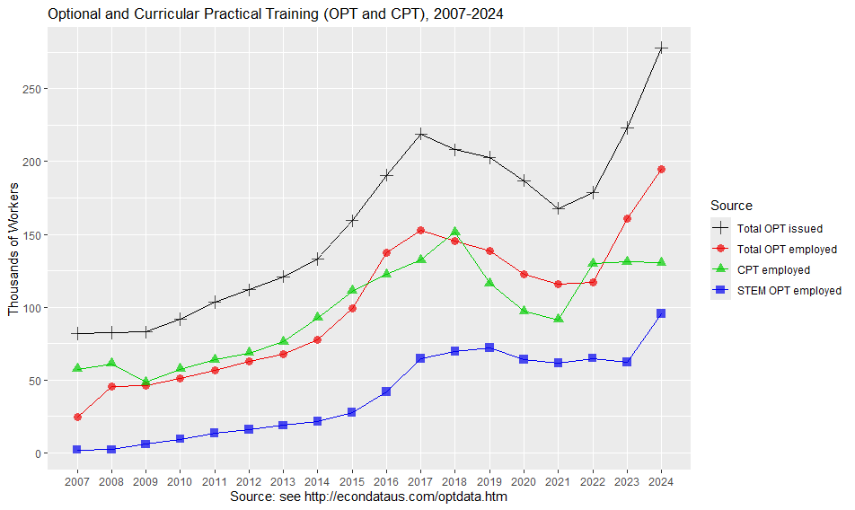 Optional Practical Training (OPT), STEM OPT, and Curricular Practical Training (CPT) Authorizations, 2007-2024