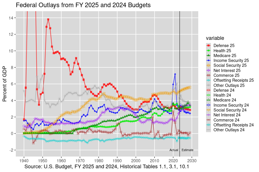 Top U.S. Federal Outlays: 1940-2028, U.S. Budget, FY 2025 and 2024