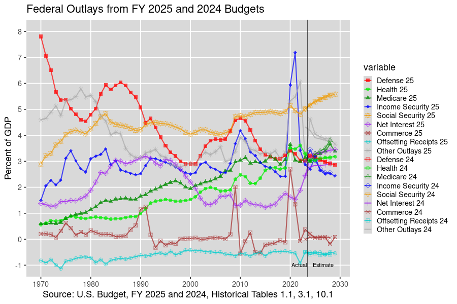 Top U.S. Federal Outlays: 1970-2028, U.S. Budget, FY 2025 and 2024