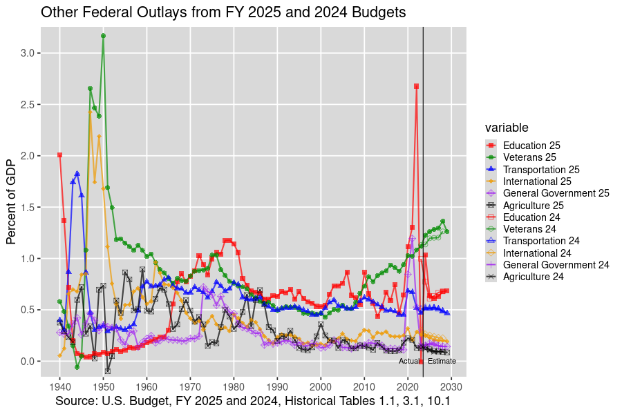 Next U.S. Federal Outlays: 1940-2028, U.S. Budget, FY 2025 and 2024