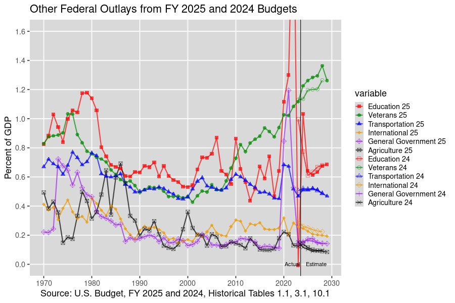 Next U.S. Federal Outlays: 1970-2028, U.S. Budget, FY 2025 and 2024