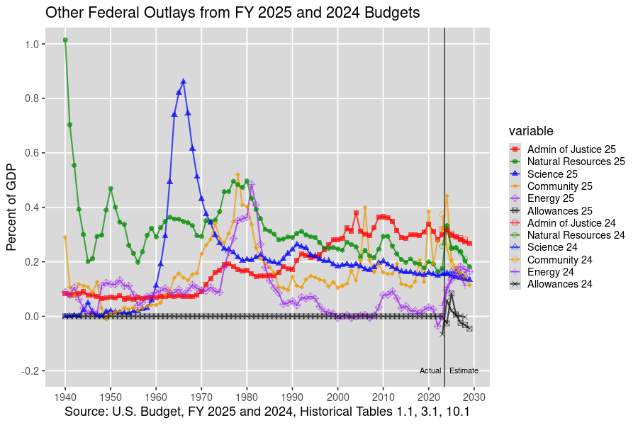 Other U.S. Federal Outlays: 1940-2028, U.S. Budget, FY 2025 and 2024