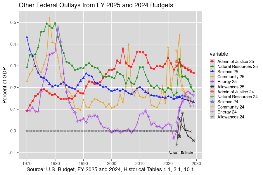 Other U.S. Federal Outlays: 1970-2028, U.S. Budget, FY 2025 and 2024