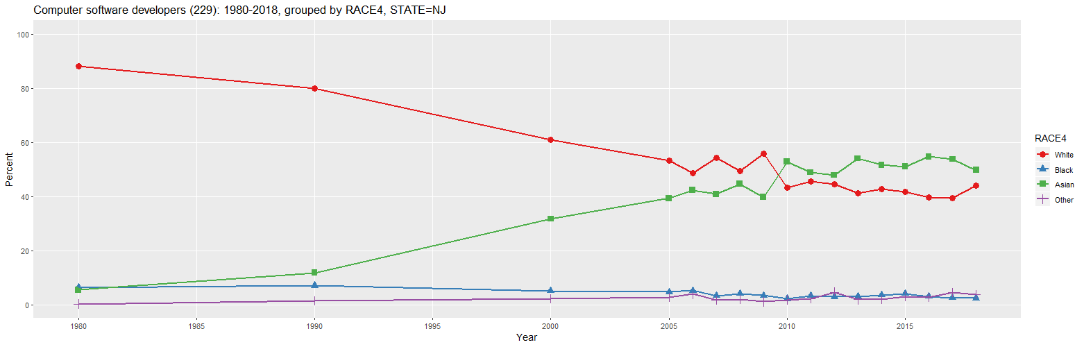 Computer software developers (229): 1980-2018, grouped by RACE4, STATE=NJ (percent)