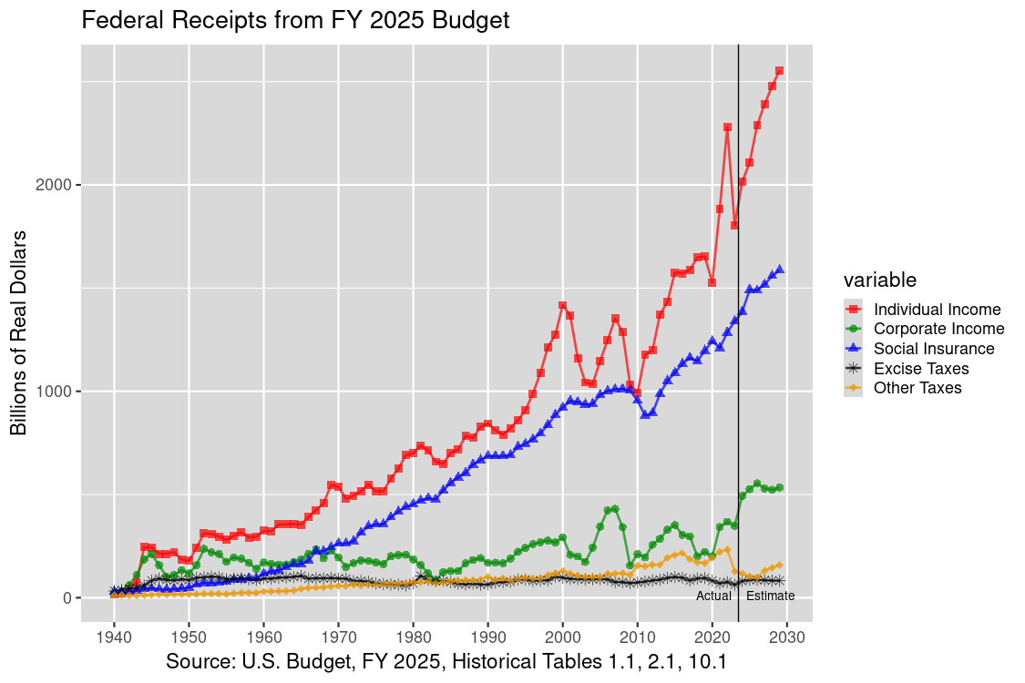 Federal Receipts by Source: 1940-2015