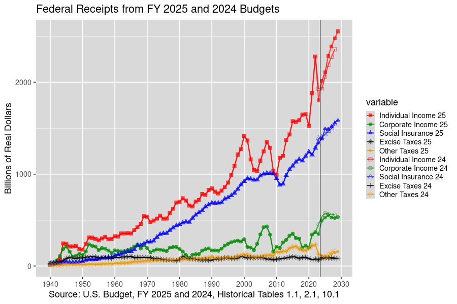 Receipts by Source in Real Dollars: 1940-2028, U.S. Budget, FY 2025 and 2024