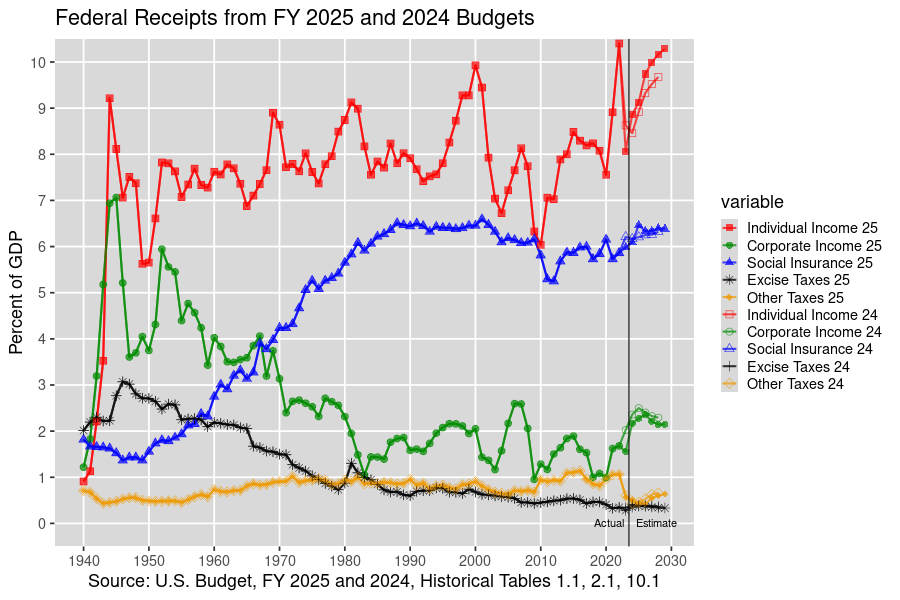 Receipts by Source as Percent of GDP: 1940-2028, U.S. Budget, FY 2025 and 2024