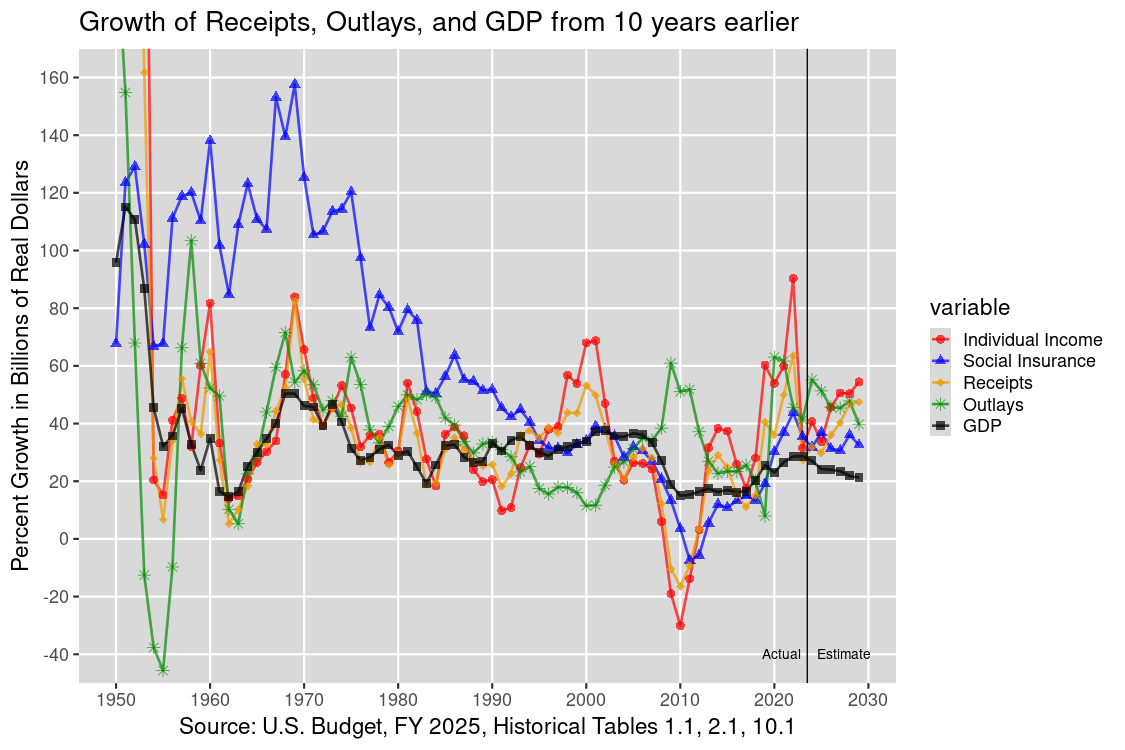 Real Growth in Receipts, Outlays, and GDP (10-year spans): 1950-2021