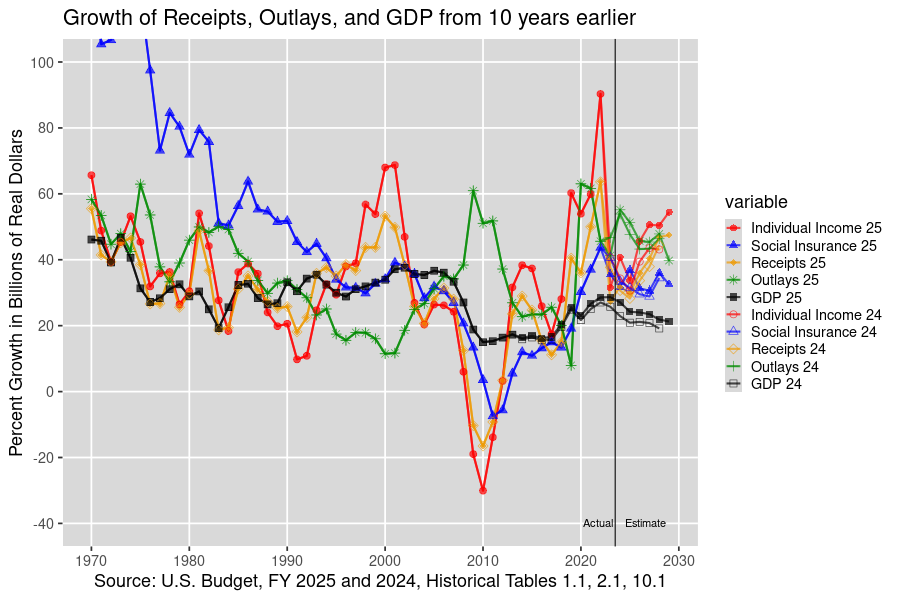 10-year growth, from 1970