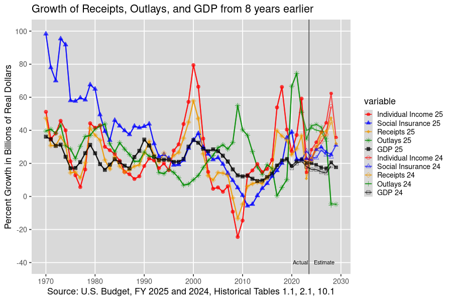 8-year growth, from 1970