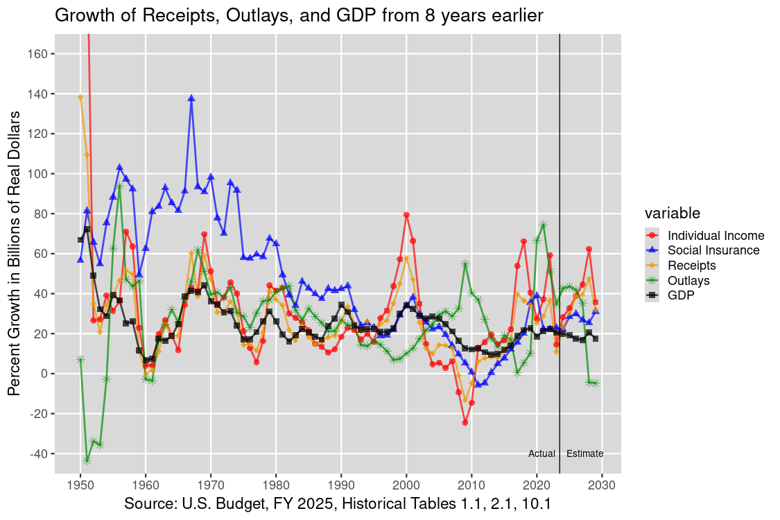 Real Growth in Receipts, Outlays, and GDP (8-year spans): 1950-2021