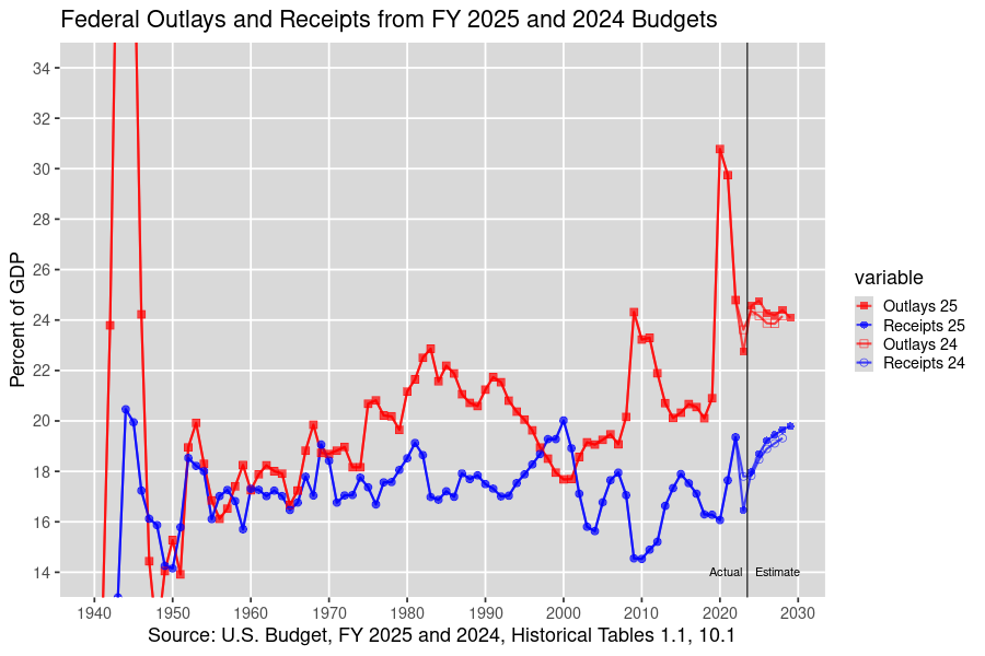 Outlays and Receipts as Percent of GDP: 1940-2028, U.S. Budget, FY 2025 and 2024