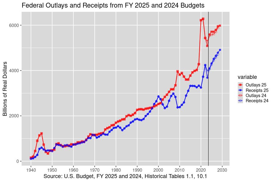 Outlays and Receipts in Real Dollars: 1940-2028, U.S. Budget, FY 2025 and 2024