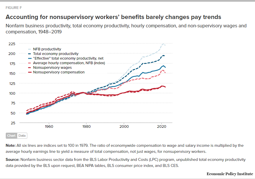 Adjustments to Productivity-Wage Gap